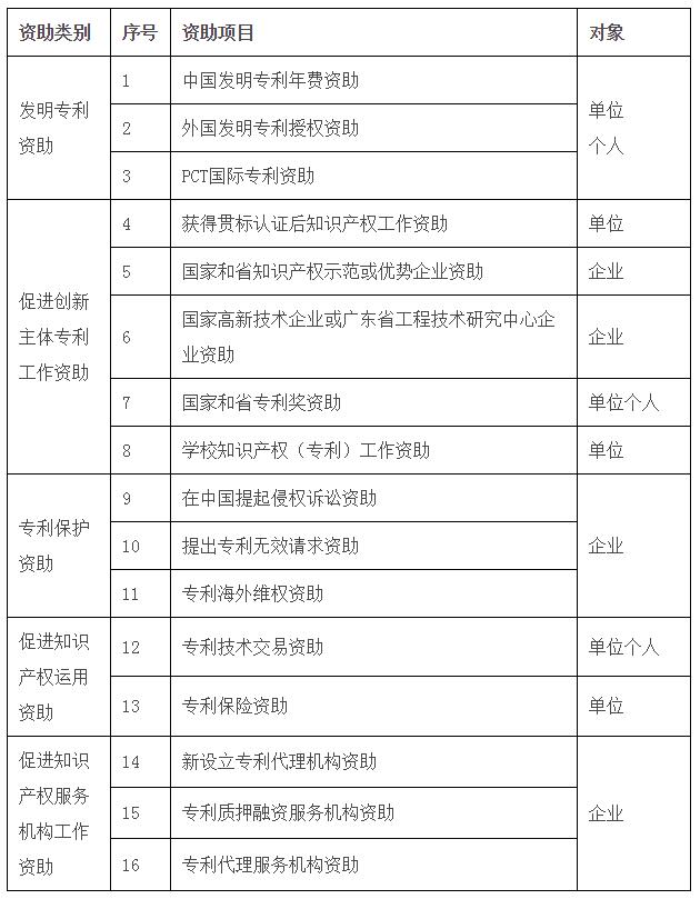 资助类别和对象 资助类别和对象