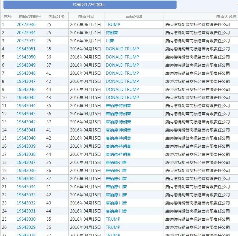 特朗普在华注册的商标 特朗普在华注册的商标