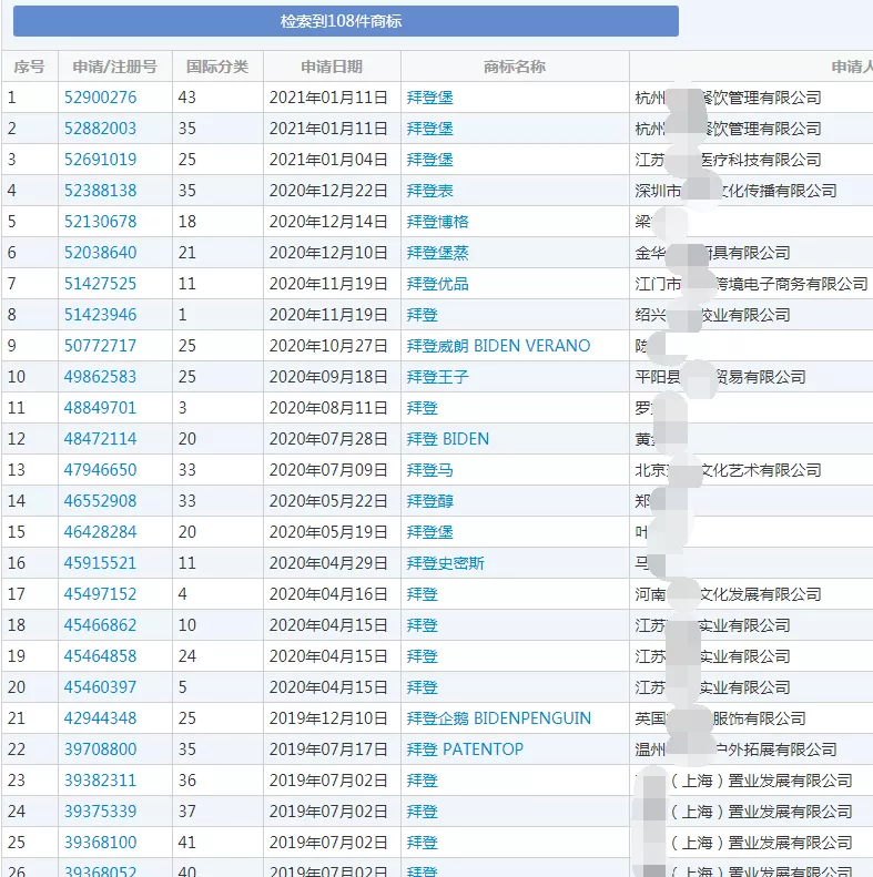 与“拜登”相关商标申请 与“拜登”相关商标申请