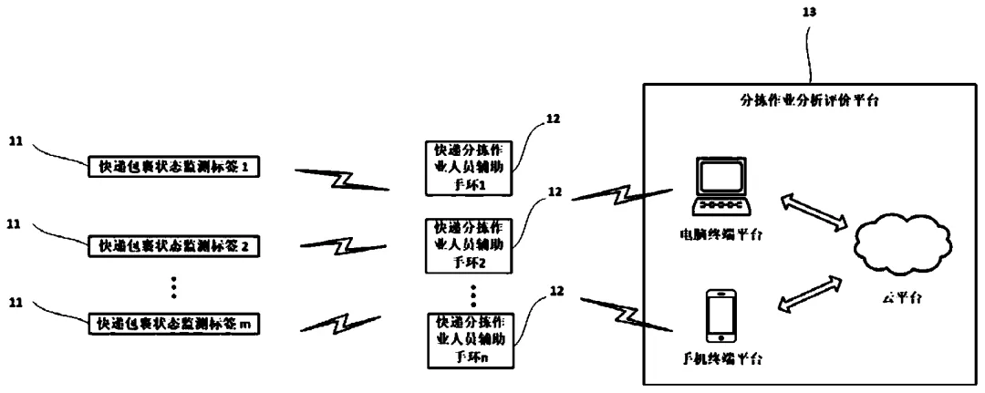 一种防暴力分拣的主动式快递分拣作业辅助和评价系统及方法 一种防暴力分拣的主动式快递分拣作业辅助和评价系统及方法