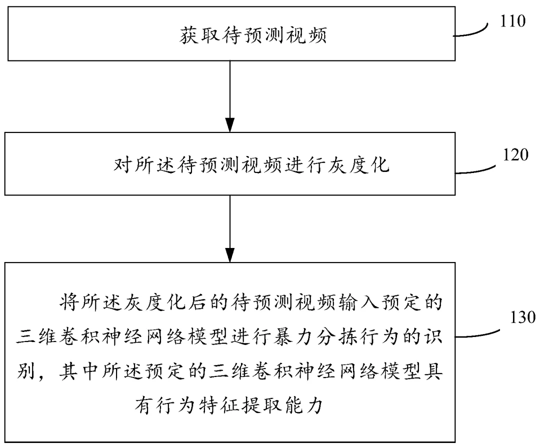 一种暴力分类识别方法、设备、设备和存储媒体 一种暴力分类识别方法、设备、设备和存储媒体