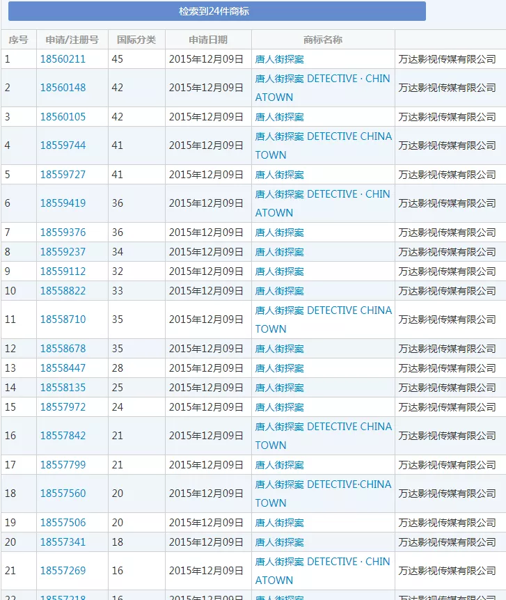 “唐人街探案”相关商标 “唐人街探案”相关商标