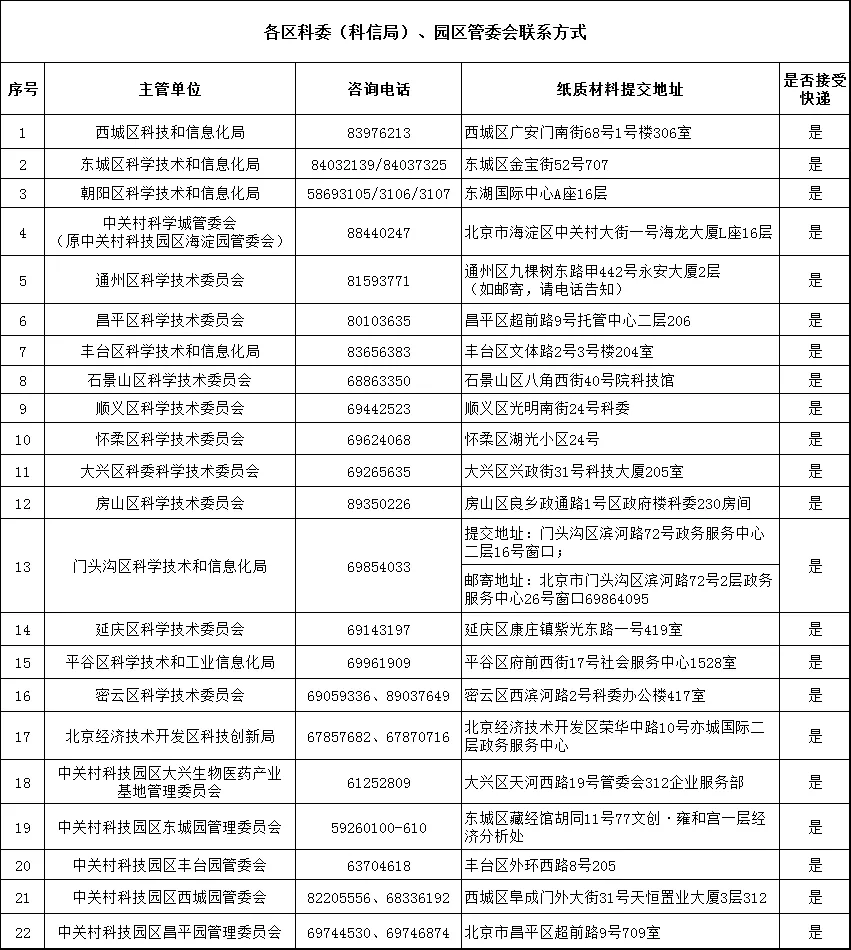 各区科委(科信局)、园区管委会联系方式 各区科委(科信局)、园区管委会联系方式