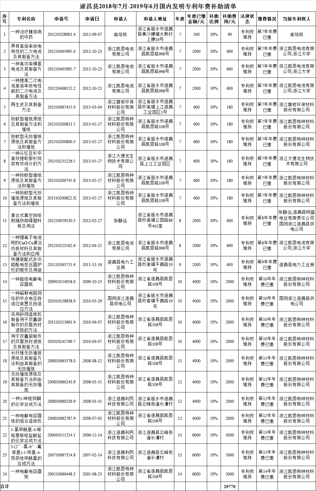 遂昌县2018年7月-2019年6月国内发明专利年费补助清单 遂昌县2018年7月-2019年6月国内发明专利年费补助清单