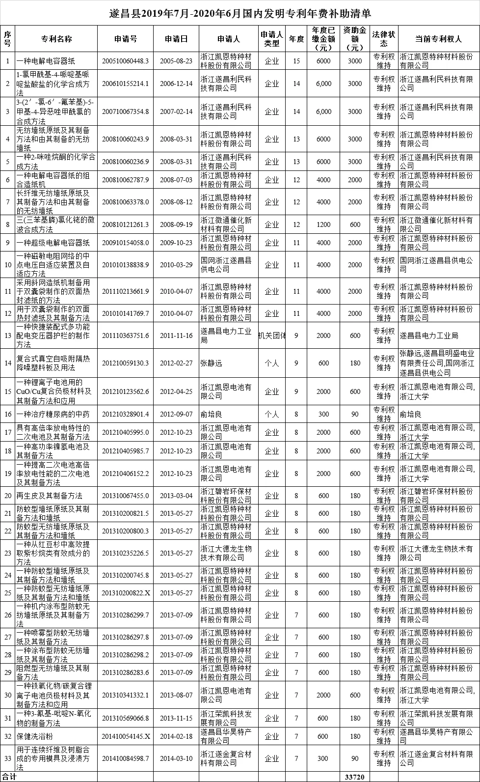 遂昌县2019年7月-2020年6月国内发明专利年费补助清单 遂昌县2019年7月-2020年6月国内发明专利年费补助清单