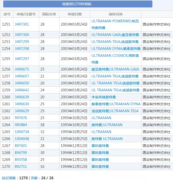 圆谷制作株式会社注册“奥特曼”相关商标 圆谷制作株式会社注册“奥特曼”相关商标