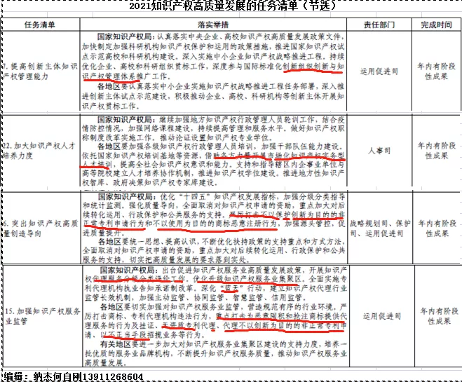 2021知识产权高质量发展的任务清单(节选) 2021知识产权高质量发展的任务清单(节选)