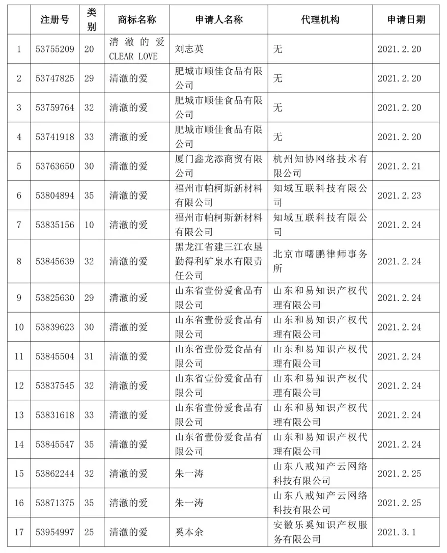 17件“清澈的爱”商标驳回名单 17件“清澈的爱”商标驳回名单