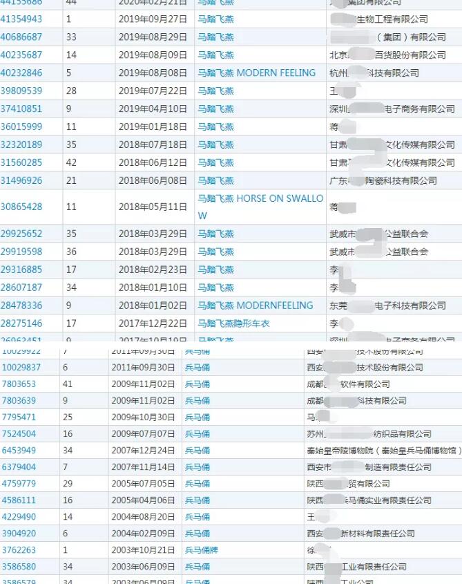 “马踏飞燕”“兵马俑”等商标遭抢注 “马踏飞燕”“兵马俑”等商标遭抢注