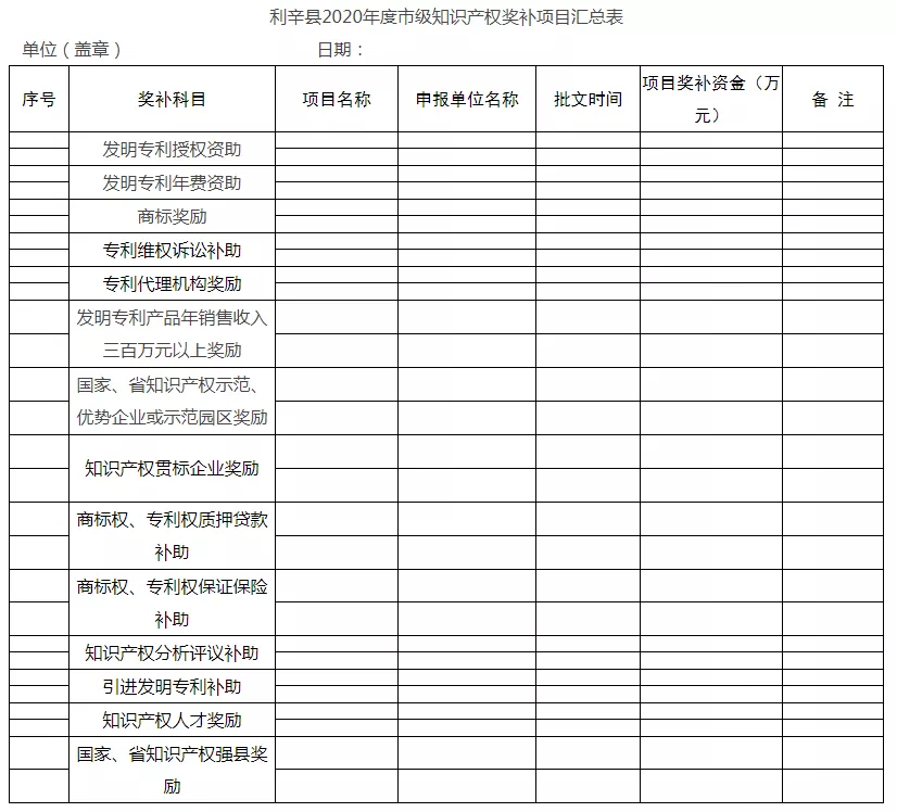 2020年度县级知识产权奖补项目汇总表