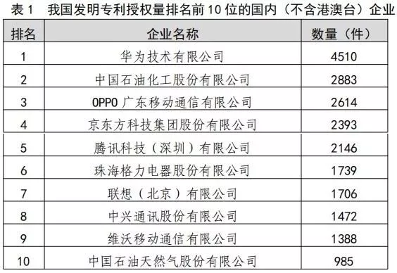 格力电器公司发明专利授权量连续五年稳居全国前十 格力电器公司发明专利授权量连续五年稳居全国前十