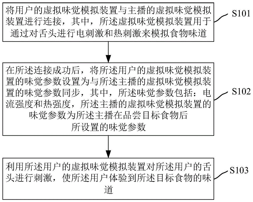 用于直播虚拟体验食物味道的方法和装置 用于直播虚拟体验食物味道的方法和装置