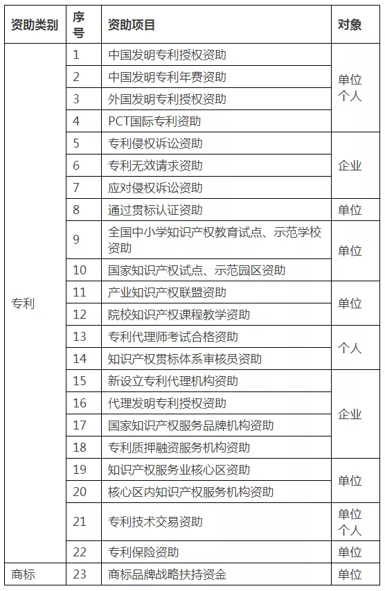资助类别和对象 资助类别和对象