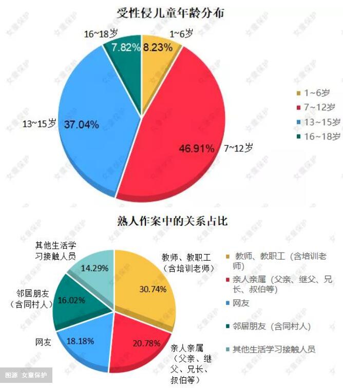 “女童保护”统计 “女童保护”统计