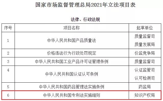 市监局2021年立法项目表