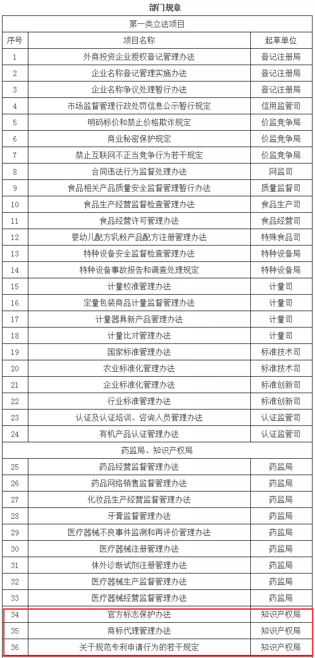 市监局2021年立法项目表