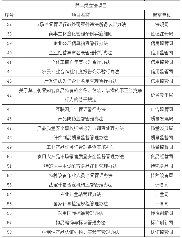 市监局2021年立法项目表