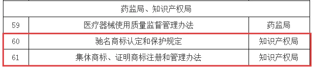 市监局2021年立法项目表