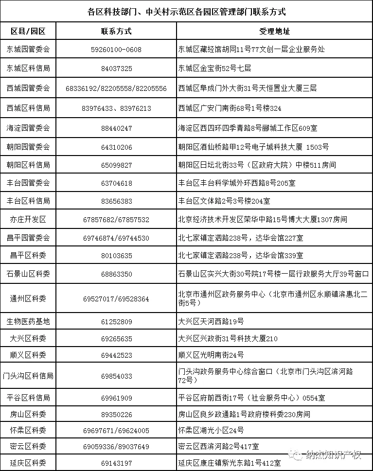 各区科技部门、中关村示范区各园区管理部门联系方式