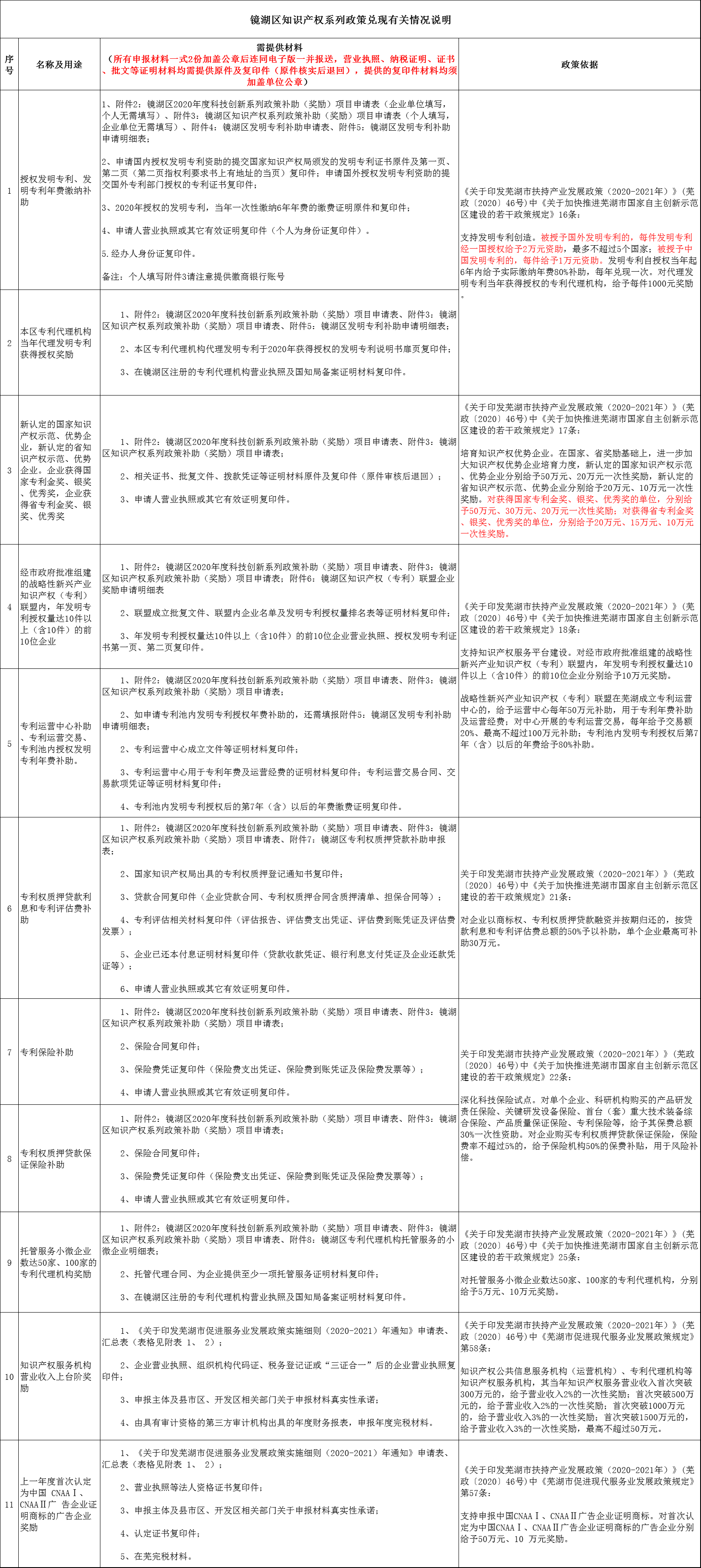 镜湖区知识产权系列政策兑现有关情况说明 镜湖区知识产权系列政策兑现有关情况说明