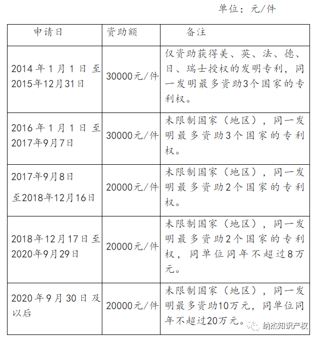单位和个人PCT发明专利授权资助标准