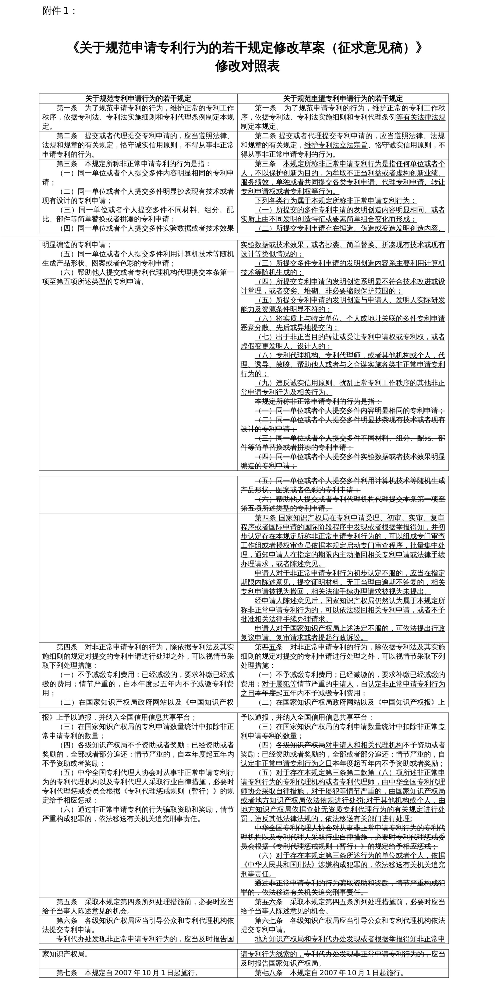 关于规范申请专利行为的若干规定修改草案(征求意见稿) 关于规范申请专利行为的若干规定修改草案(征求意见稿)