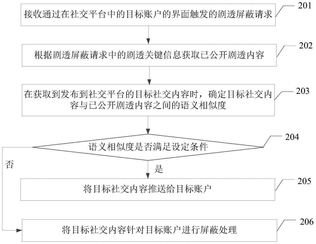 一种社交内容处理方法、装置、计算设备及存储介质 一种社交内容处理方法、装置、计算设备及存储介质
