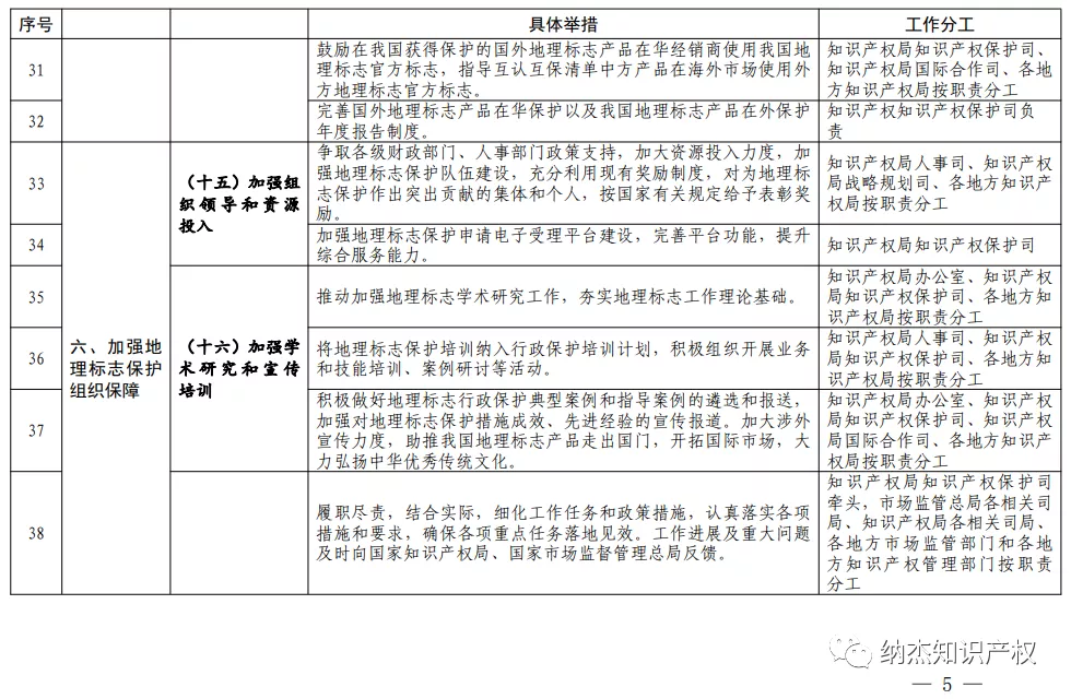《关于进一步加强地理标志保护的指导意见》分工方案