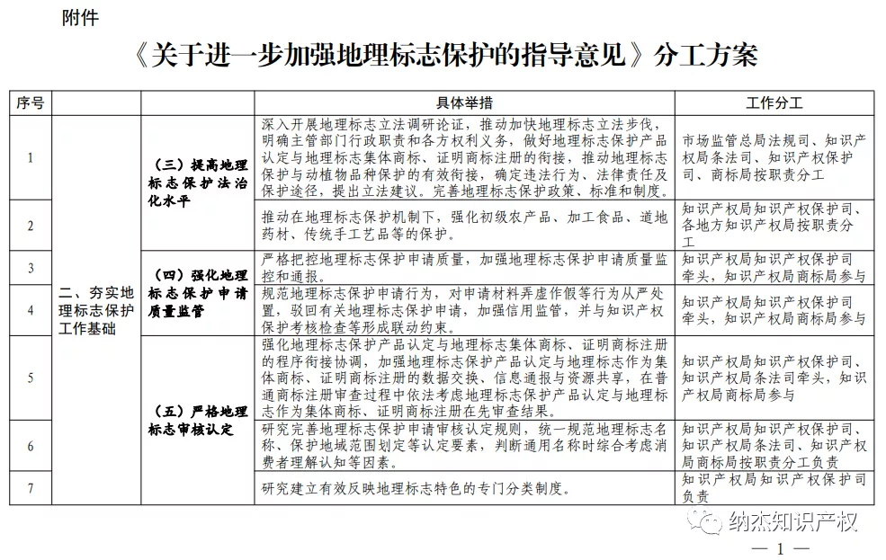 《关于进一步加强地理标志保护的指导意见》分工方案