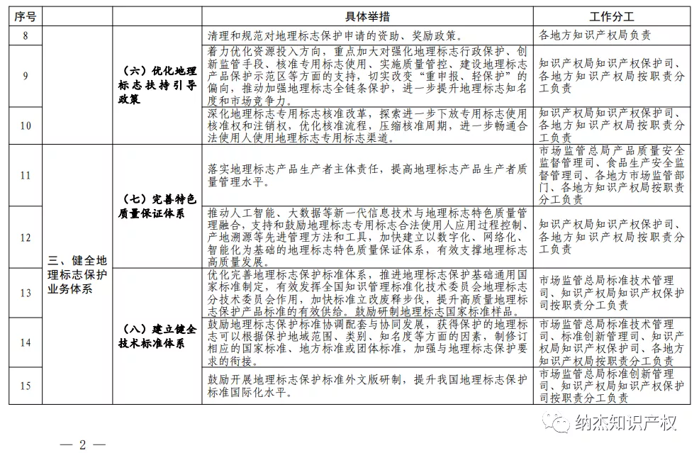 《关于进一步加强地理标志保护的指导意见》分工方案