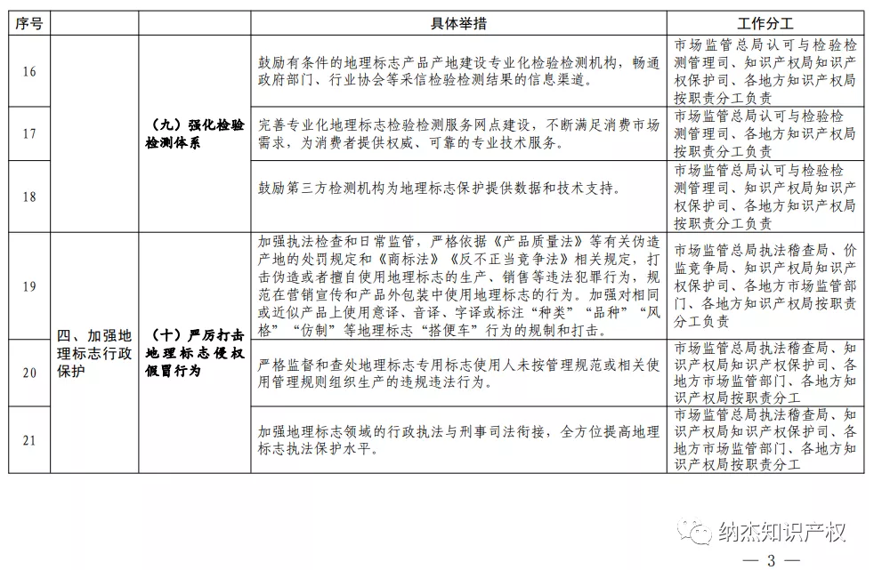 《关于进一步加强地理标志保护的指导意见》分工方案
