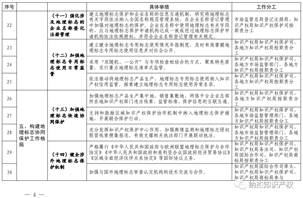 《关于进一步加强地理标志保护的指导意见》分工方案