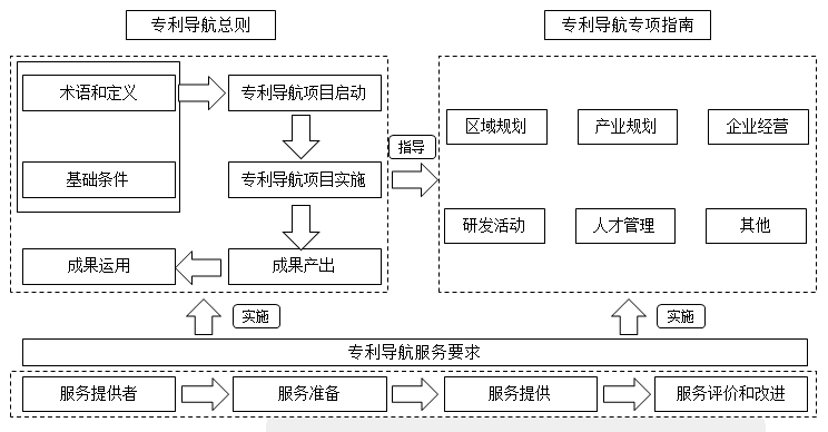 《专利导航指南》系列国家标准内容框架及逻辑关系 《专利导航指南》系列国家标准内容框架及逻辑关系