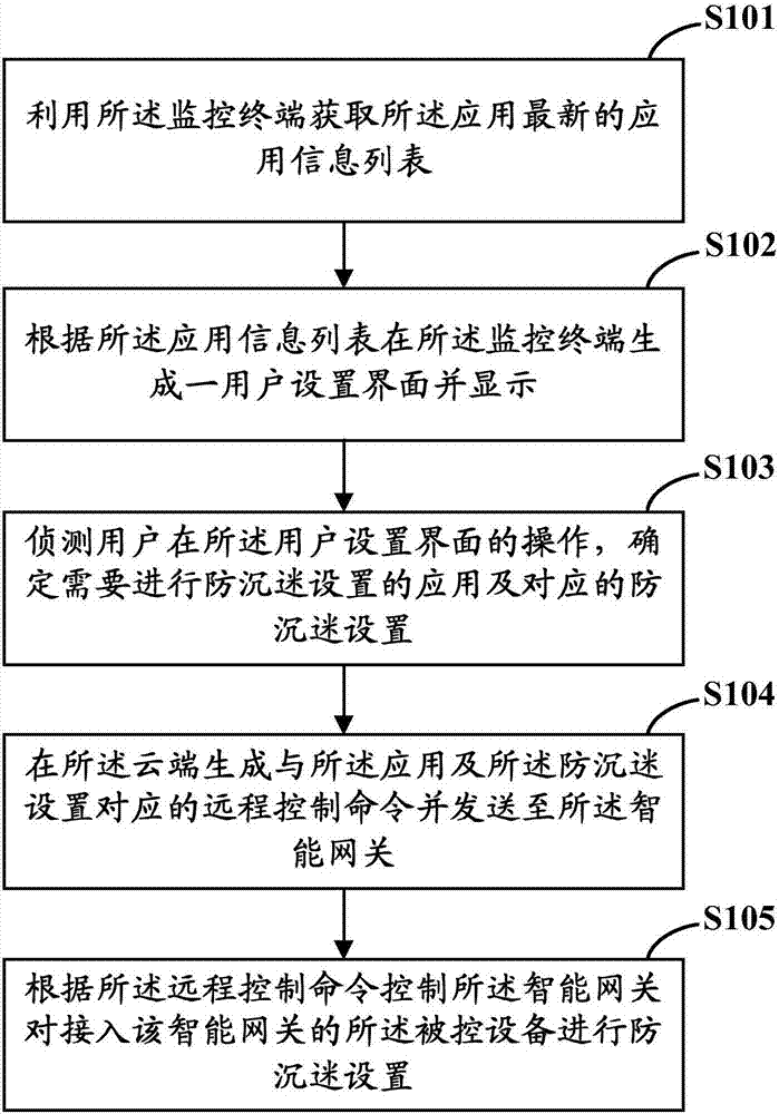 防沉迷方法及系统 防沉迷方法及系统