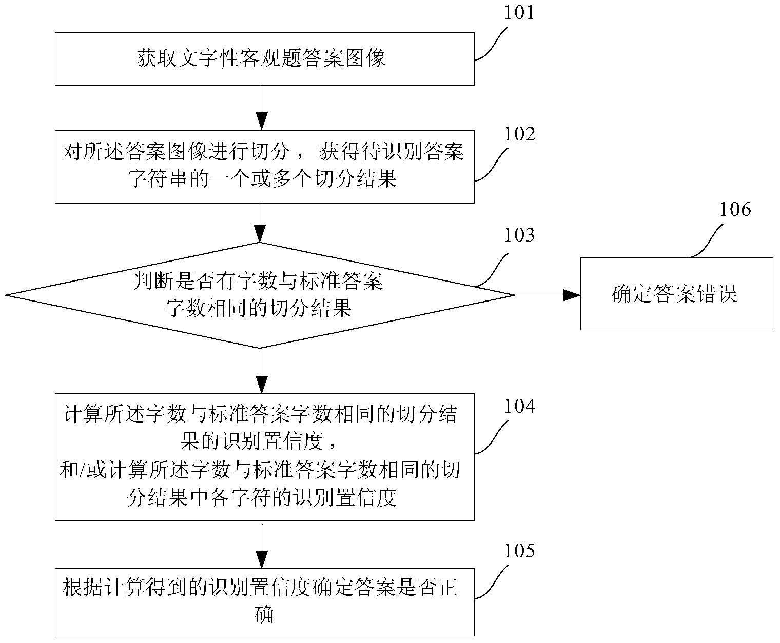 “一种用于文字性客观题的智能阅卷方法及系统”专利 “一种用于文字性客观题的智能阅卷方法及系统”专利
