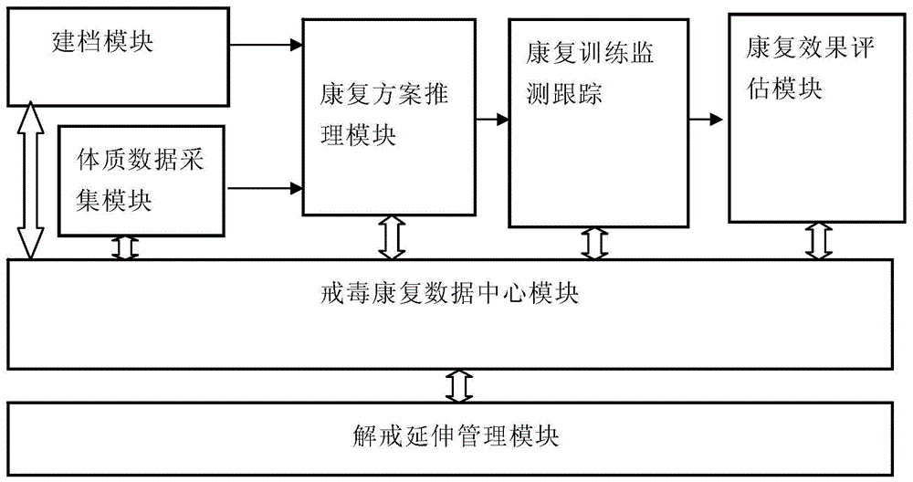 一种针对戒毒人员数字康复系统 一种针对戒毒人员数字康复系统