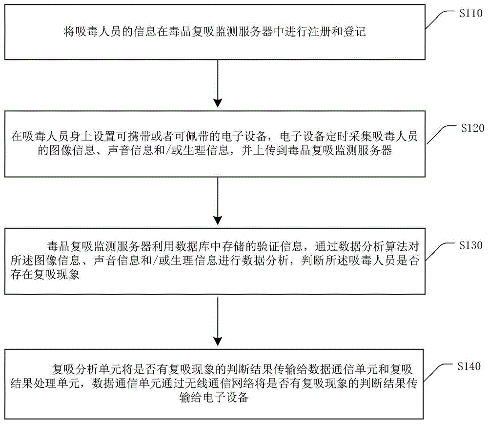 一种对吸毒人员进行复吸监测的方法和系统 一种对吸毒人员进行复吸监测的方法和系统