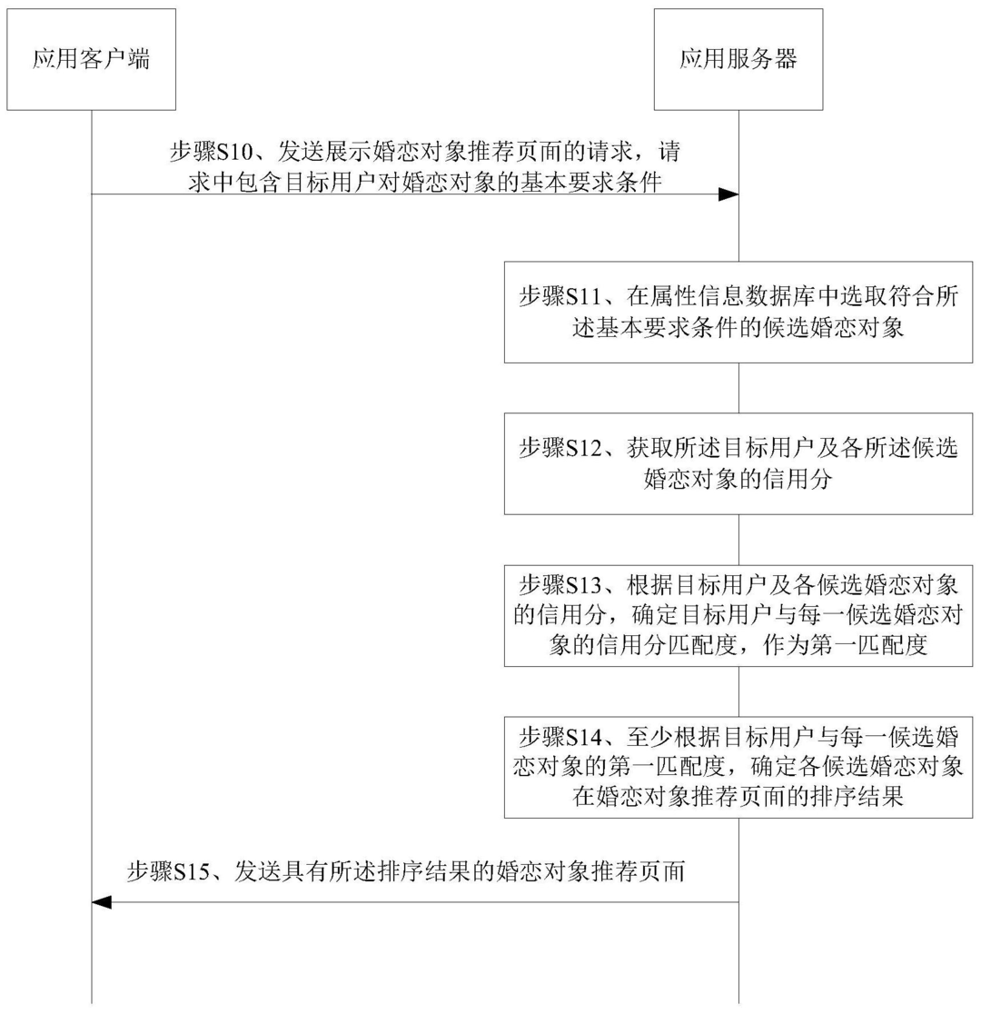 一种婚恋对象推荐方法及装置 一种婚恋对象推荐方法及装置