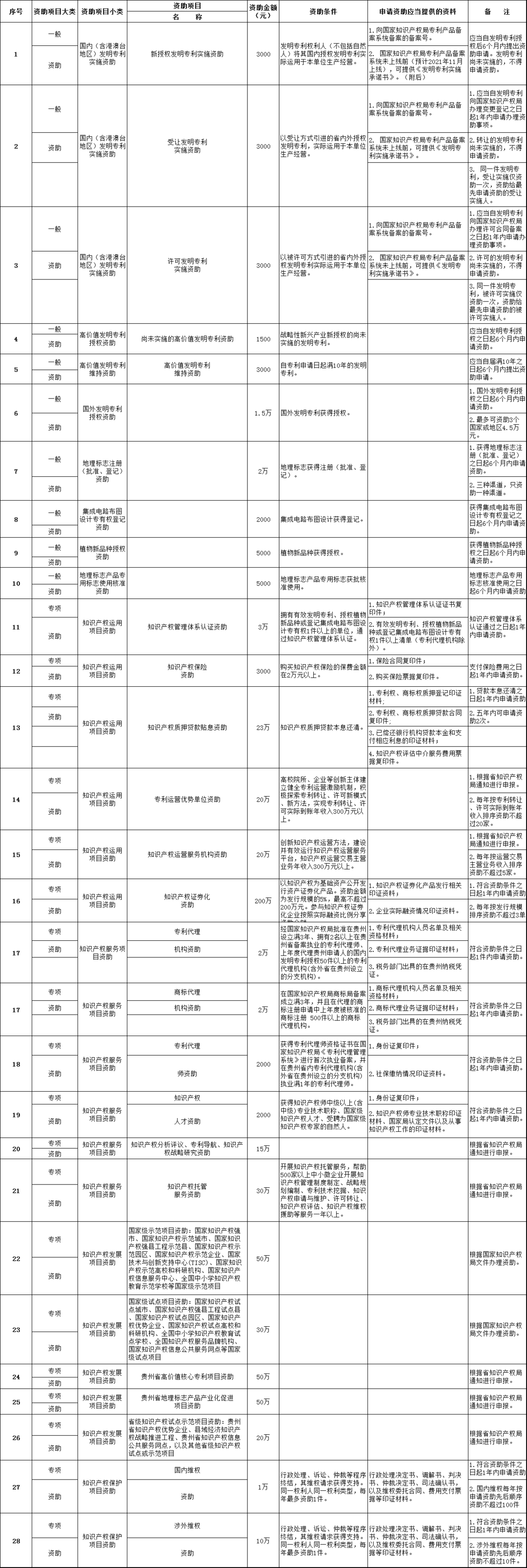 《贵州省知识产权高质量发展资助办法》资助项目一览表 《贵州省知识产权高质量发展资助办法》资助项目一览表