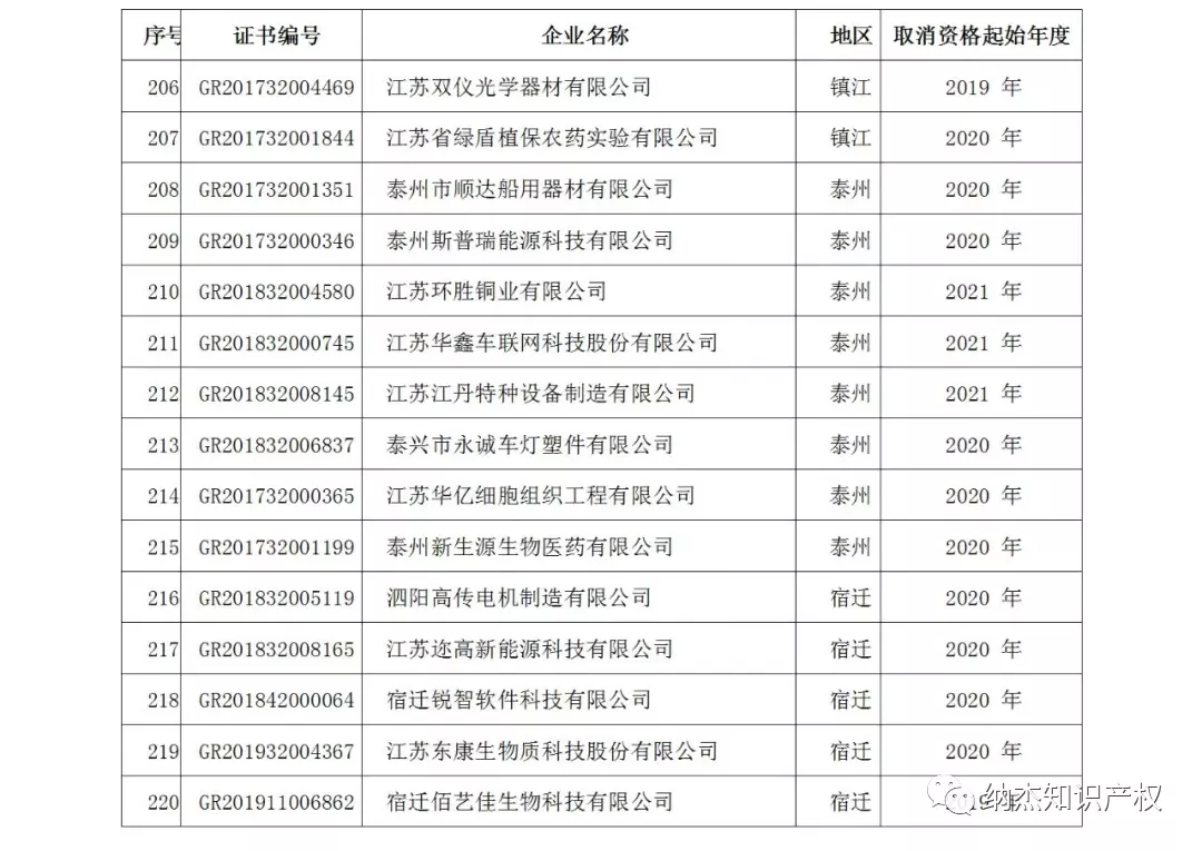 取消高新技术企业资格的企业名单 取消高新技术企业资格的企业名单