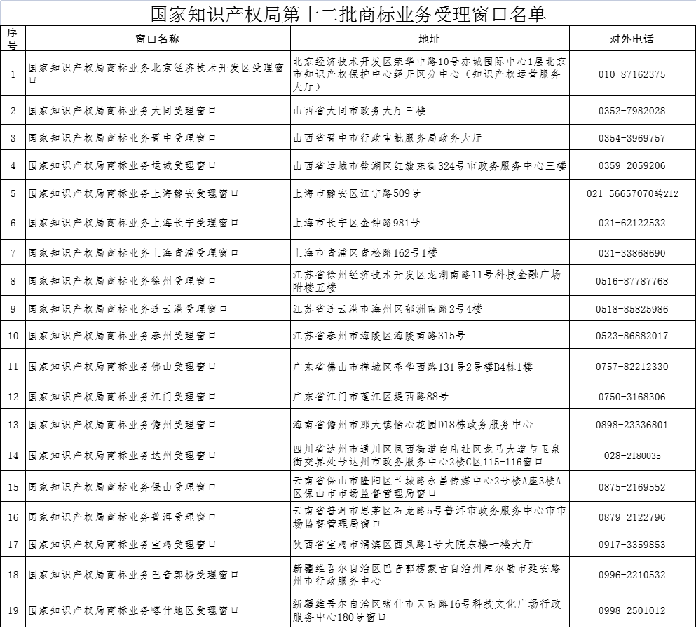 国家知识产权局第十二批商标业务受理窗口名单 国家知识产权局第十二批商标业务受理窗口名单