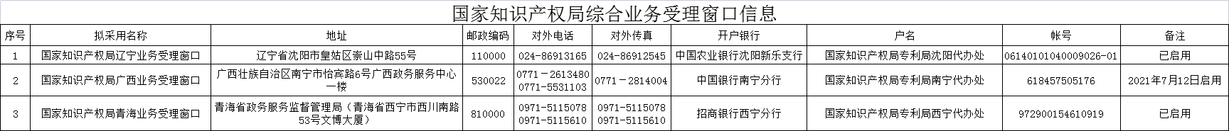 国家知识产权局辽宁、广西、青海业务受理窗口信息表 国家知识产权局辽宁、广西、青海业务受理窗口信息表