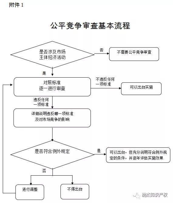 公平竞争审查基本流程 公平竞争审查基本流程
