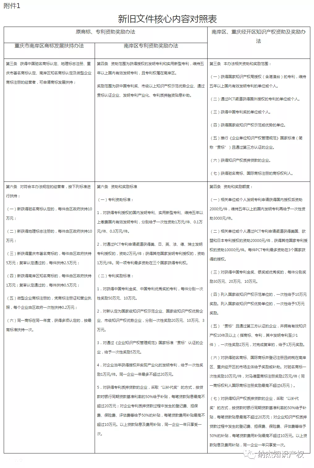 新旧政策的差异对比 新旧政策的差异对比