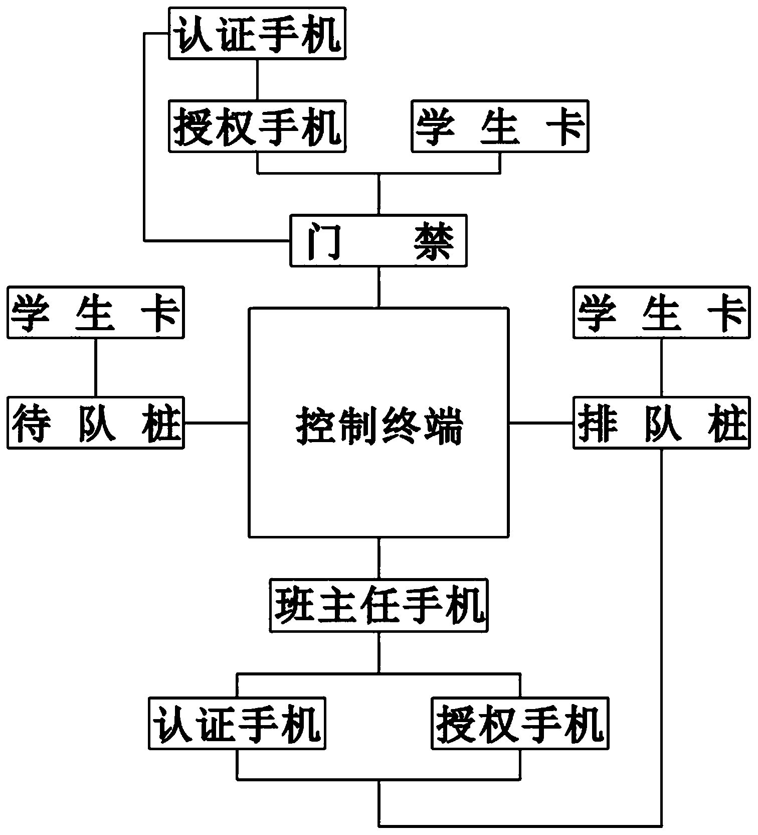 一种校园智能安防系统及工作方法 一种校园智能安防系统及工作方法