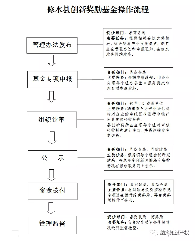 修水县创新奖励基金操作流程 修水县创新奖励基金操作流程