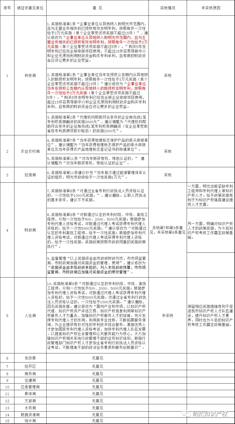 征求意见采纳表 征求意见采纳表