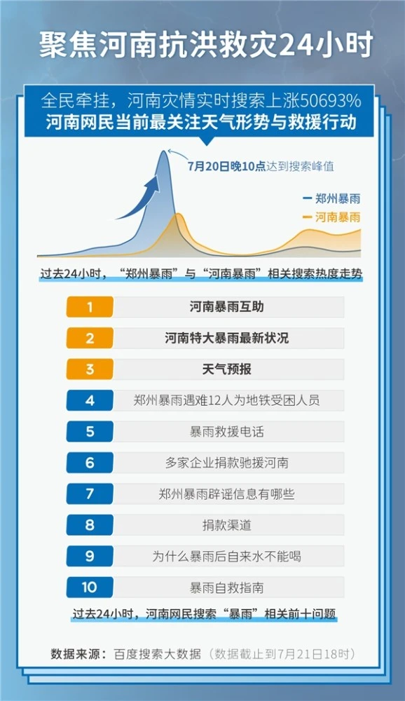 百度搜索大数据·聚焦河南抗洪救灾24小时 百度搜索大数据·聚焦河南抗洪救灾24小时
