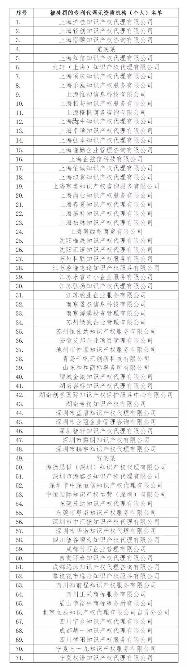 被处罚的专利代理无资质机构(个人)名单 被处罚的专利代理无资质机构(个人)名单