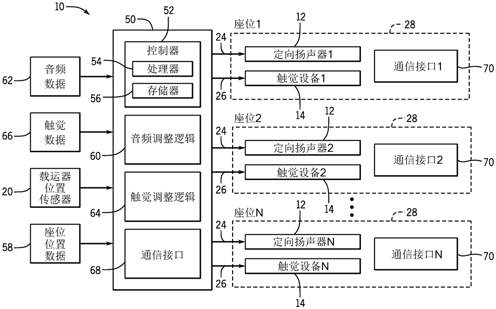 具有定向扬声器和触觉设备的乘坐载运器 具有定向扬声器和触觉设备的乘坐载运器